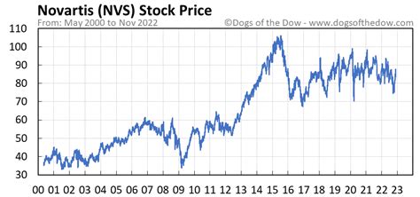 novartis stock price